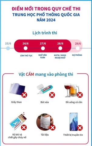 ĐIỂM MỚI TRONG KỲ THI TỐT NGHIỆP THPT NĂM 2024